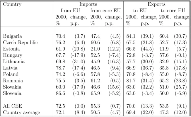 Table 1.5: Geographical structure of CEE foreign trade in 2000 and change relative to 1993