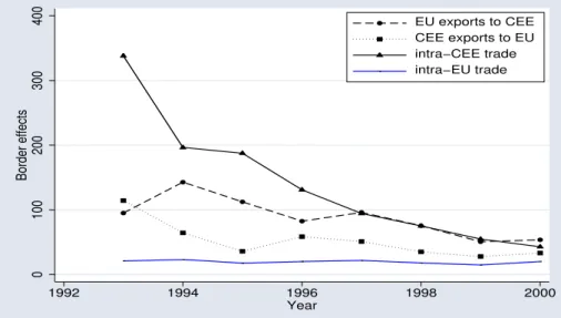 Figure 1.1: European trade integration: odds specification 0100200300400Border effects 1992 1994 1996 1998 2000 Year EU exports to CEECEE exports to EUintra−CEE tradeintra−EU trade