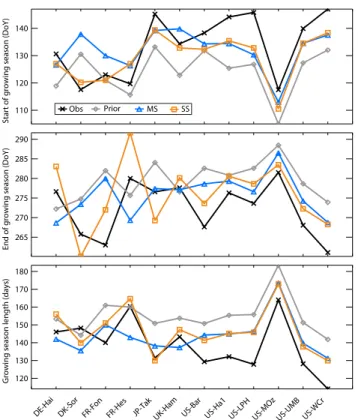 Fig. 5. Starting day, ending day, and length of the growing season (average over all the years available at each site)
