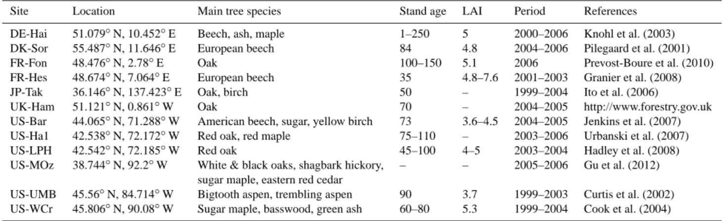 Table 1. List of the sites.