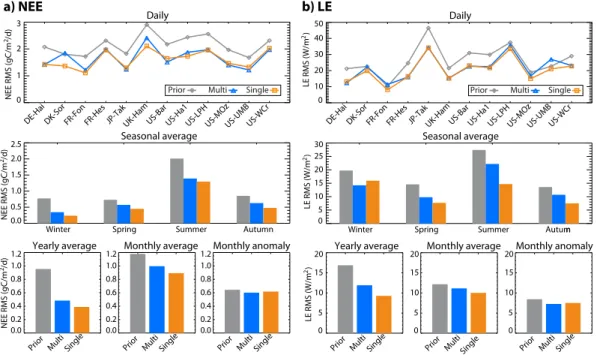 Fig. 3. Model-data RMSs at different time scales for (a) NEE and (b) LE. Prior model is in grey, MS optimization in blue and SS optimization in orange.
