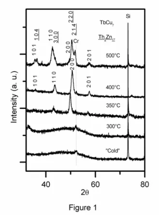 Figure 6: Comparison of the in-plane hysteresis loops of SmCo films deposited in the  temperature range 350 - 400°C using a large (9x9 cm 2 ) target