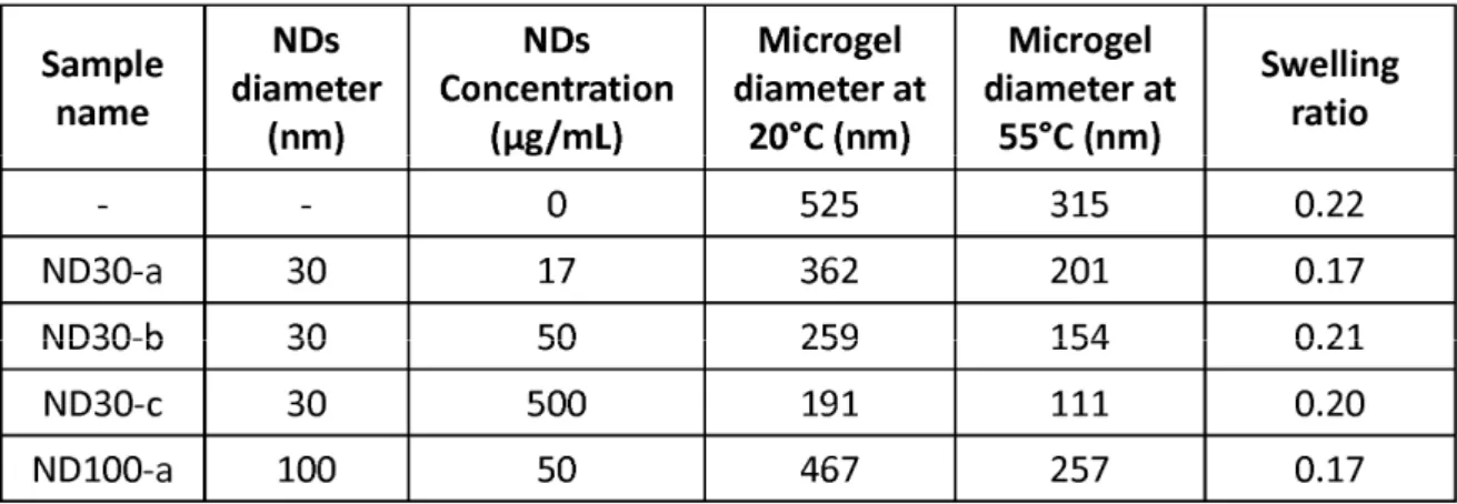 Table 1: Maximal, minimal diameters and swelling ratios of microgels according to the  diameters and the concentration of the NDs introduced during the synthesis