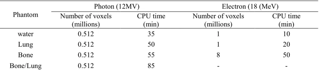 Table 3. PENFAST computation times depending on the beam quality and number of voxels defining the  phantom