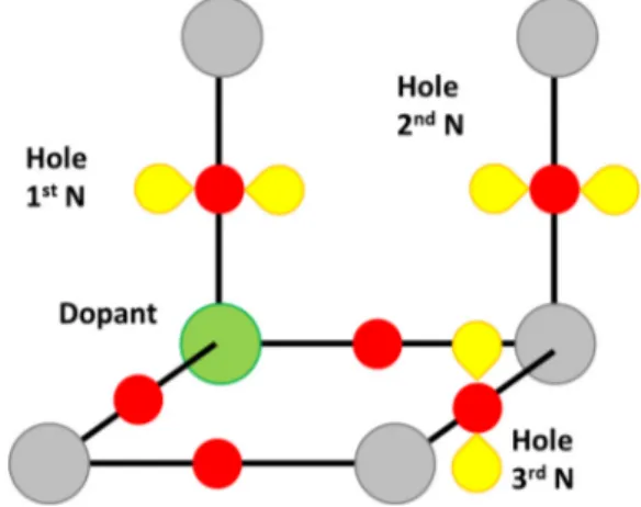 FIG. 4. The three configurations of the hole polaron close to the trivalent dopant. Gray, green, and red circles are, respectively, Sn, dopant, and O atoms.