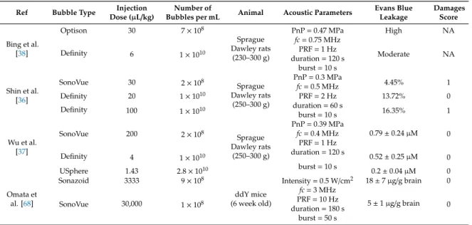 Table 2. Comparison of different commercial bubbles regarding BBB opening.