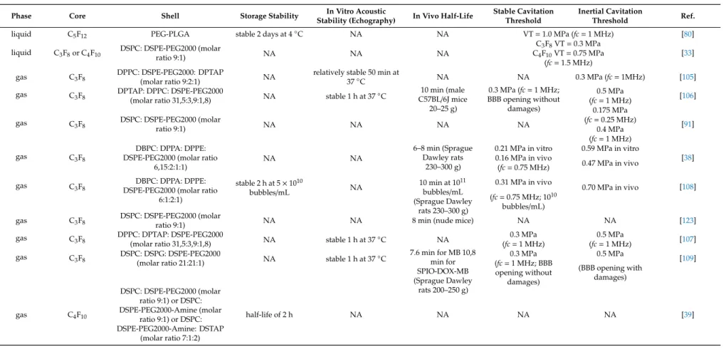 Table 3. Stability and cavitation thresholds assessment for sono-sensitive agents for BBB opening; without other specifications, cavitation thresholds are detected with in vitro passive cavitation detection