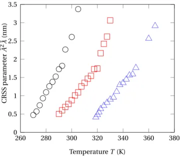 FIG. 8. CRSS parameter, ¯ A 2 λ, as a function of the tempera- ¯ ture for three values of the irradiation flux with 1 MeV  kryp-ton ions