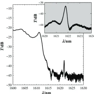 Figure 3 presents  an example of the experimental transmission of a PhC with a period a=630 nm  and a slot width of 75 nm