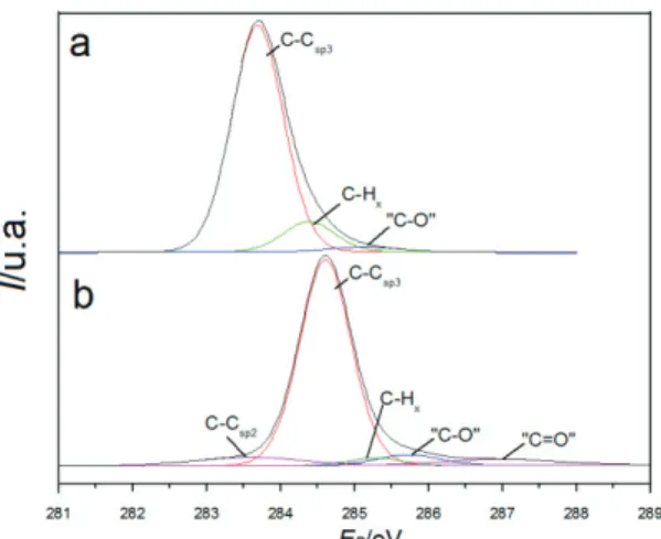 Figure 5. C1s core level spectra of a) hydrogenated and b) oxidized diamond layers 