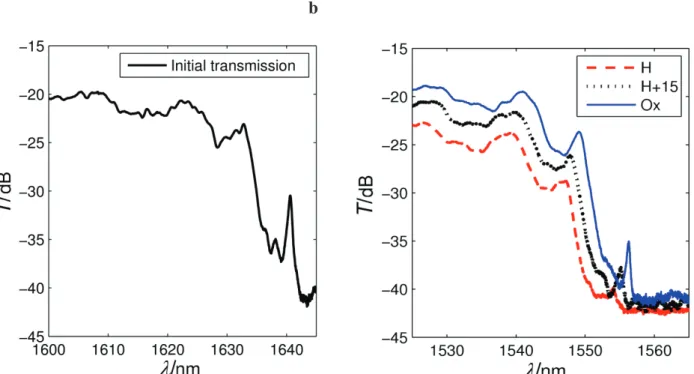 Figure  6.  Transmission  spectra  of  the  photonic  crystal  cavities  for  different  surface  states