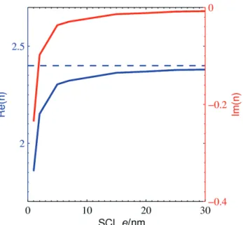 Figure 7. Evolution of the real and imaginary parts of the surface conductive layer of hydrogenated  diamond as a function of the thickness of this layer (e)