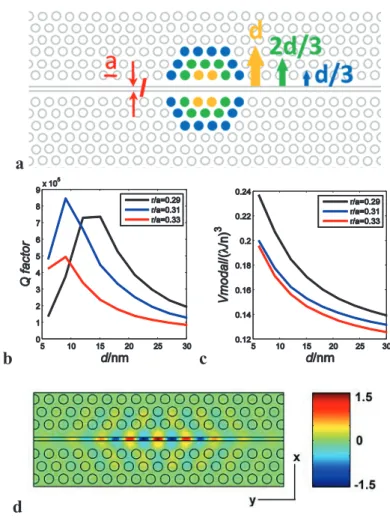 Figure 1. a) Schematic representation of the photonic crystal design with a modulated width cavity  and three different hole displacements, a slot width  l and a period a