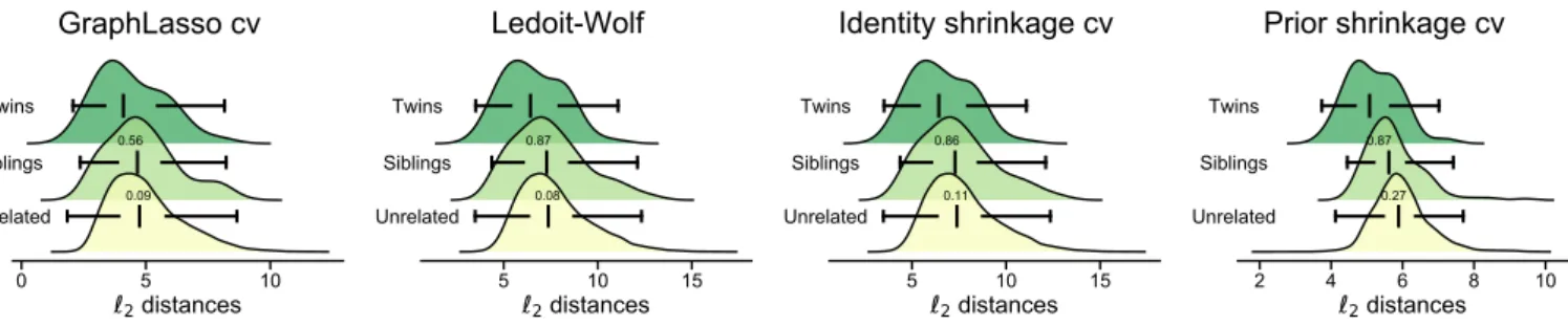 Figure B.7: Within phenotype similarities. Plots represent pairwise distance distributions