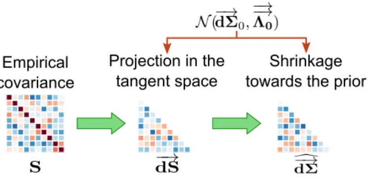 Figure 2: PoSCE estimation workflow. The empirical covariance is projected in the tangent space at Σ 0 defined previously
