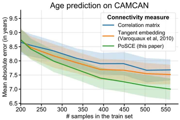 Figure 3: Estimator performance for age prediction. Learning curves shows that tangent space-based estimators decrease age overall error