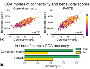 Figure 5 shows the principal CCA mode scatter plot. This mode relates functional connectivity to behavioral assessments.