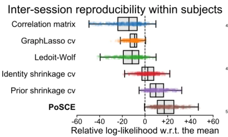 Figure 6: Fidelity to subject data. Boxplots represent the average log- log-likelihood of the data in a second session, which quantifies the relative  simi-larities between respective sessions of 615 subjects from HCP