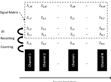 Fig. 2. Formulation of the signal matrix.