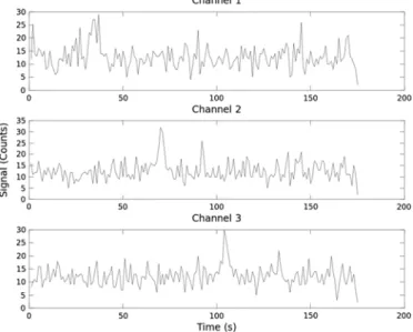 Fig. 5. Simulated counts signal from 3 sensors while a source is passing.
