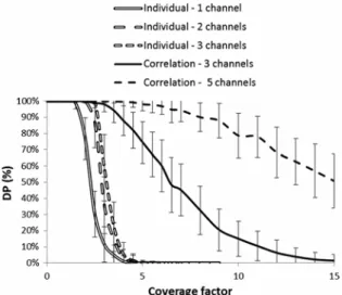 Fig. 6. Correlation production as a function of the delay time during the pass of a radioactive source.