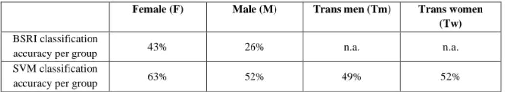 Table 2 - Clinical and algorithm-based gender classifications of our sample 