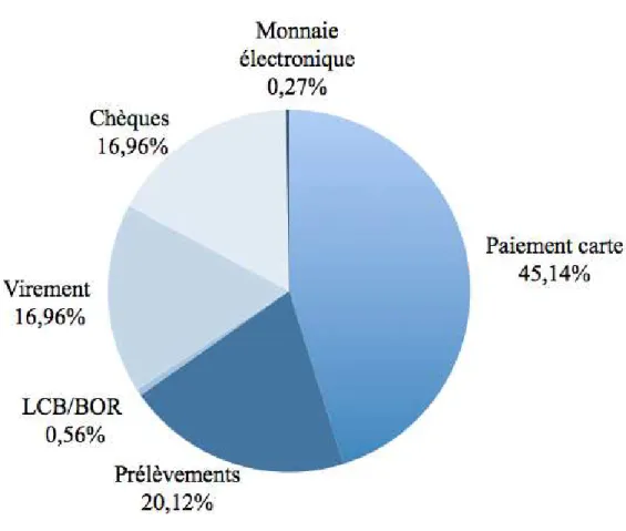 Figure 14 : Part de marché en 2011 (Source : Banque de France) 