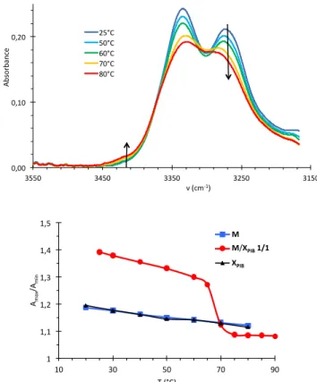 Figure  5.  Top:  FTIR  spectra  of  a  M/X PIB   solution  at  4g/L  in  toluene  (1/1  molar  fraction)