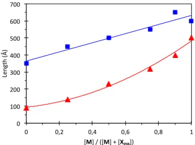 Figure 10. Plot of the parameters obtained by fitting the SANS data of Figure 9 with the form  factor  of  a  rod-like  cylinder  with  an  elliptical  cross-section