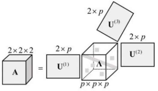 Fig. 9 Decomposition of order-3 (2, 2, 2)-dimensional non-symmetric tensor 