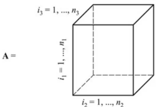 Fig. 1 An order-3 tensor  A  ∈ ℝ      