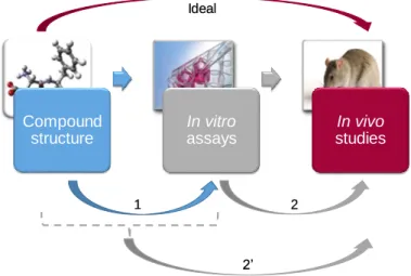 Figure 1: Objective and the proposed 2-stage machine learning approach. The objective is to develop ML models to predict potential hazard of compounds