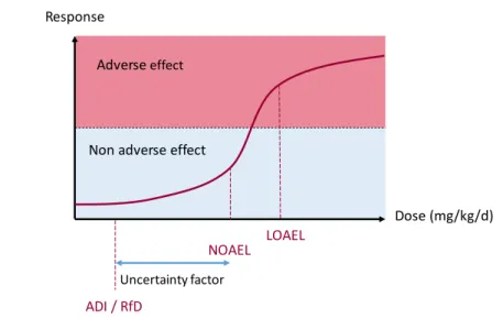 Figure 1.2: Schema of the dose-response curve with the corresponding doses. LOAEL = Lowest- Lowest-Observed-Adverse-Effect-Level; NOAEL = No-Lowest-Observed-Adverse-Effect-Level; ADI = Acceptable Daily Intake;