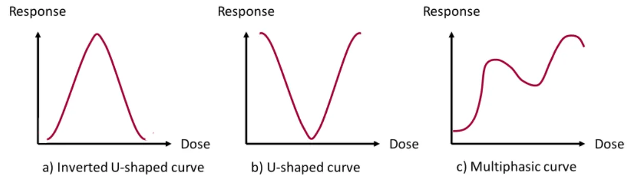 Figure 1.5: Examples of non-monotonic response curves that can be obtained with EDCs. a) Inverted U-shaped curve, b) U-shaped curve, c) Multiphasic curve