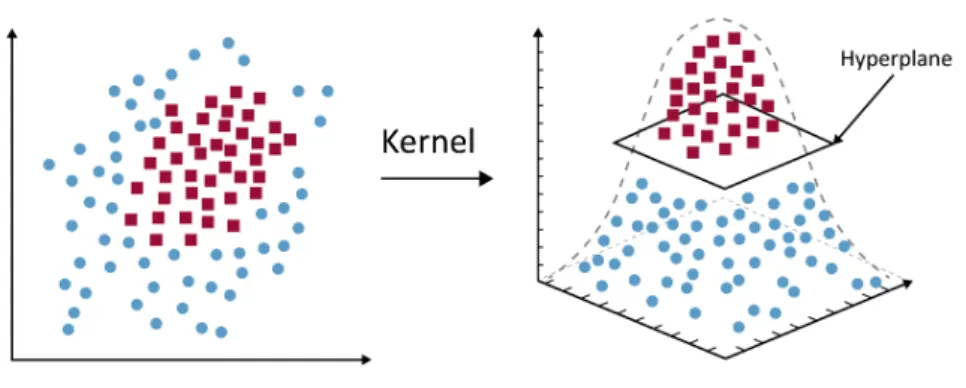 Figure 2.3: Example of the application of a kernel function to linearly separate the data