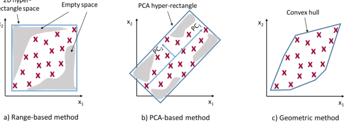 Figure 3.2: Illustration of methods to define the applicability domain in a 2-dimensional space a) Range-based method, b) PCA-based method, c) Geometric method.