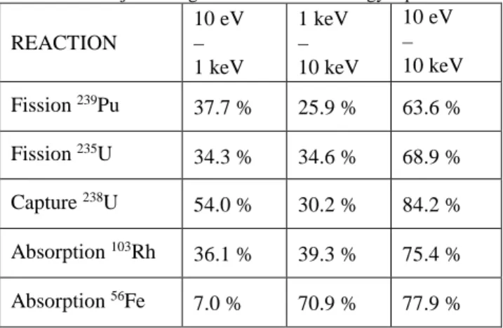 Table 4:  Δρ  repartition by isotopes due to a  239 Pu sample   Isotope  Total contribution to  Δρ  (in pcm) 