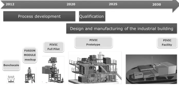 Fig. 4. Structuring tools of the PIVIC Project. 
