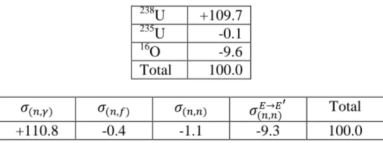 Table I. LWR Doppler reactivity worth breakdown [%]. 