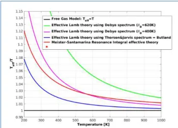 Fig. 4. Effective temperatures to be used in FGM Doppler  broadening to account for cristal lattice effects