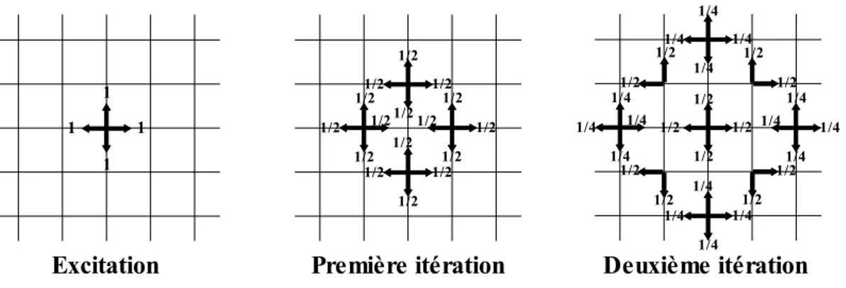 Figure I.21 Trois étapes de répartition consécutives dans le réseau TLM-2D