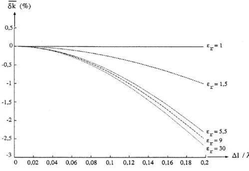 Figure I.23 Pourcentage d'erreur de vitesse en  fonction de Δl/λ La Figure I.23 donne une idée de l'erreur (  k = v TLM −v vrai