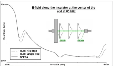 Figure II.10 : Composante radiale du champ électrique inter- inter-électrodes (cas de l'isolateur) à 60 kHz