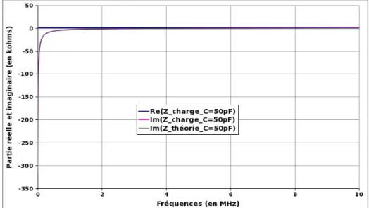 Figure II.17 : Partie réelle et imaginaire de l'impédance du condensateur plan   (C=50 pF) entre 0 et 10 MHz