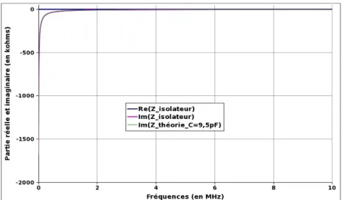 Figure II.20 : Partie réelle et imaginaire de l'impédance de l'isolateur   entre 0 et 10 MHz
