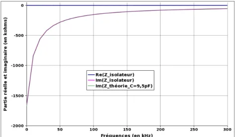 Figure II.21 : Partie réelle et imaginaire de l'impédance de l'isolateur   entre 0 et 300 kHz