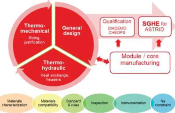 Figure 1: Different fields of R&amp;D needed for the SGHE development 