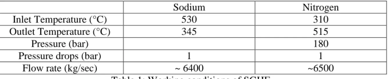 Table 1: Working conditions of SGHE 