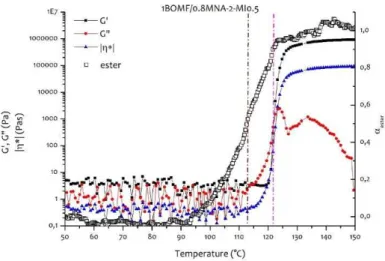 Figure 3.31 – Elastic modulus  G’ , viscous modulus  G  and complex viscosity  |η*|  compared with  ester conversion of 1BOMF/0.8MNA-2-MI0.5 heated at 1.5 °C/min