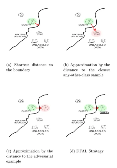 Figure 4.2: Illustration of dierent margin-based active learning scenarios in the binary case